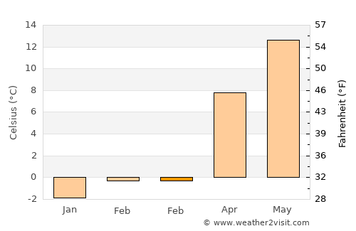 Belitsa average temperature in February