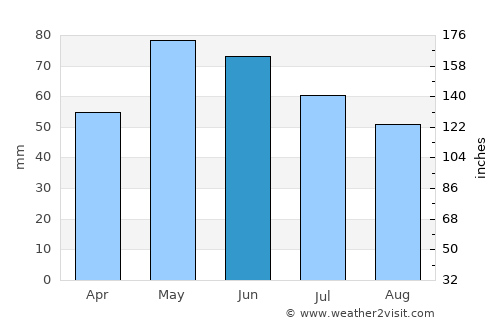 Belitsa average rain in June