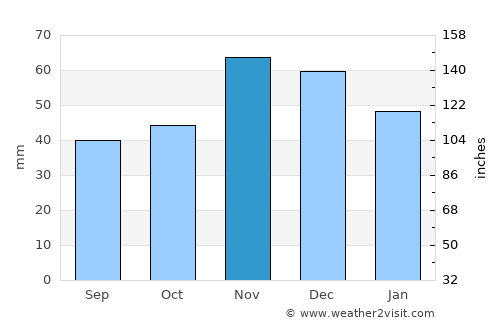Belitsa average rain in November