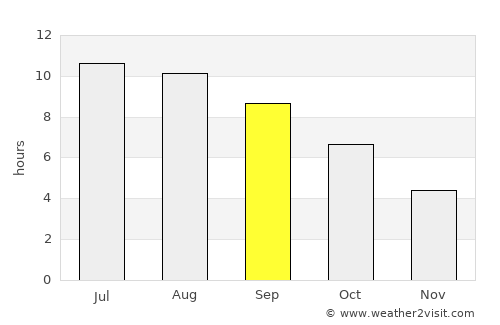 Belitsa average rain in September