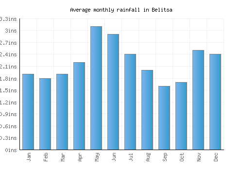 Belitsa monthly rainfall chart (inches)