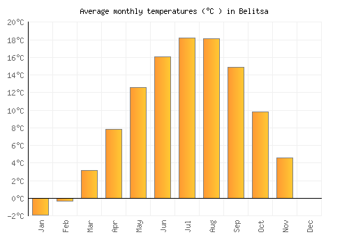 Belitsa average temperature chart (Celsius)