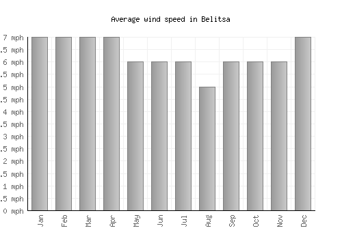 Belitsa average winspeed by month (mph)