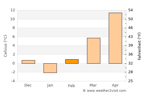 Beliu average temperature in February