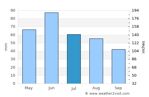 Beliu average rain in July