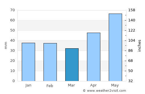 Beliu average rain in March