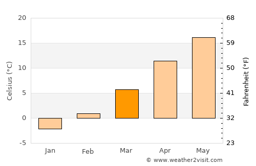 Beliu average temperature in March
