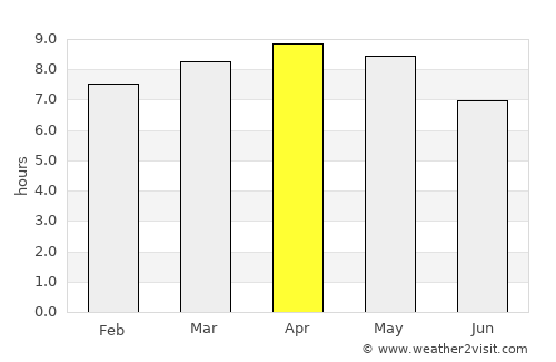 Belize City average rain in April