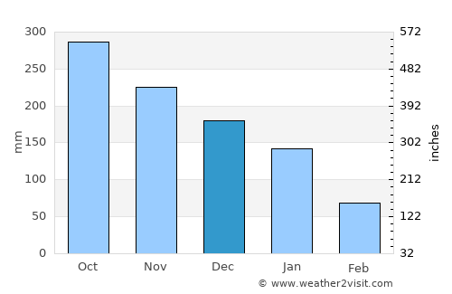 Belize City average rain in December