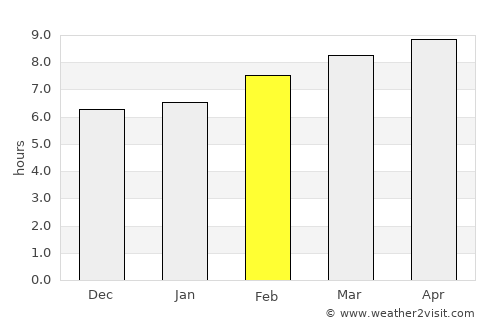 Belize City average rain in February