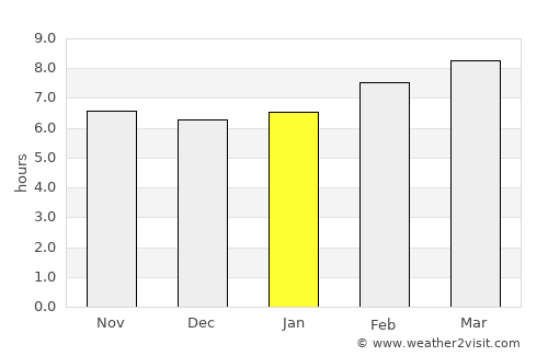 Belize City average rain in January