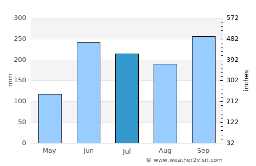 Belize City average rain in July
