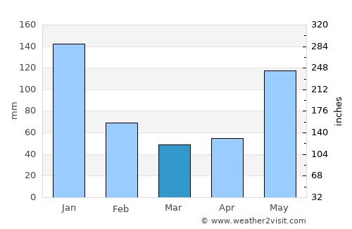Belize City average rain in March