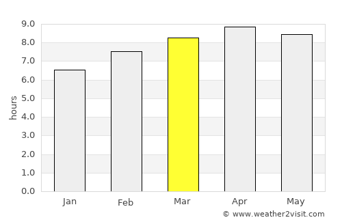 Belize City average rain in March