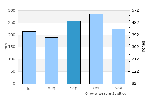 Belize City average rain in September