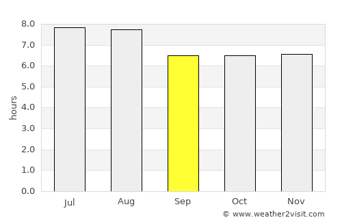 Belize City average rain in September