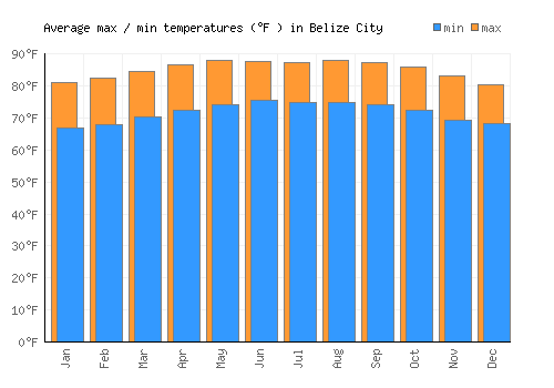 Belize City average minimum / maximum temperatures (Fahrenheit)