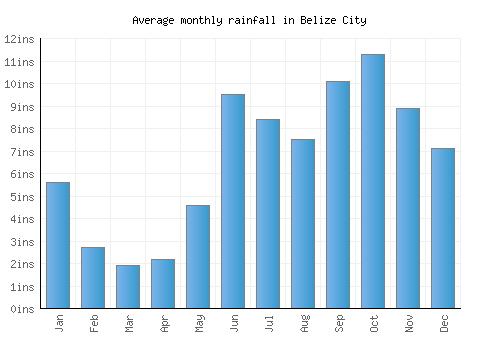 Belize City monthly rainfall chart (inches)