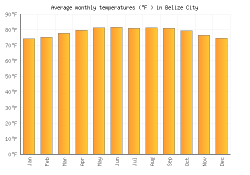 Belize City average temperature chart (Fahrenheit)