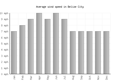 Belize City average winspeed by month (mph)