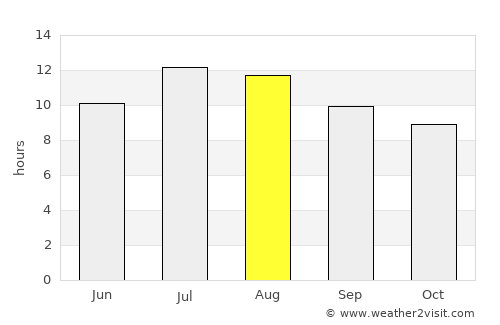 Bell Gardens average rain in August