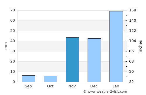 Bell Gardens average rain in November