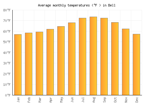 Bell average temperature chart (Fahrenheit)