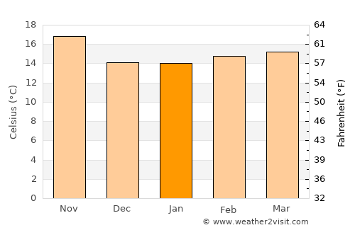 Bell average temperature in January