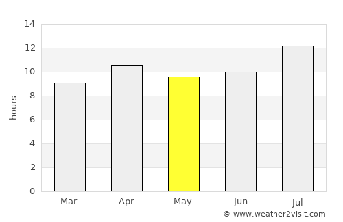 Bell average rain in May