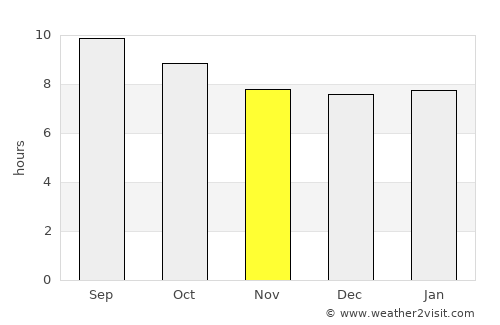 Bell average rain in November