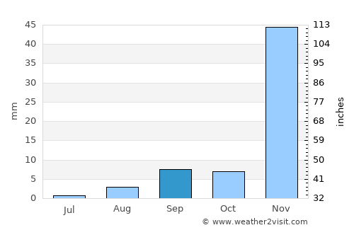 Bell average rain in September
