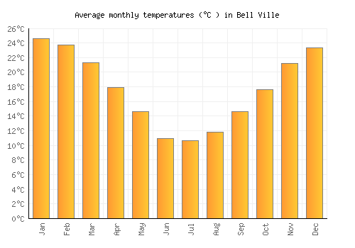 Bell Ville average temperature chart (Celsius)
