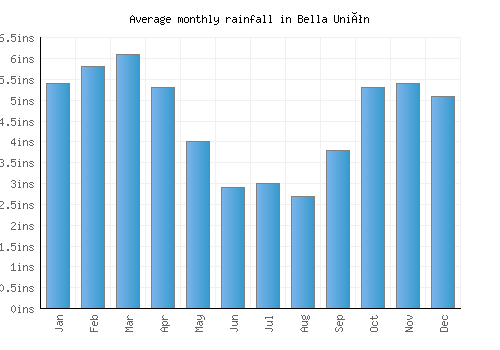 Bella Unión monthly rainfall chart (inches)