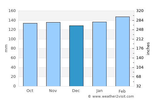 Bella Unión average rain in December