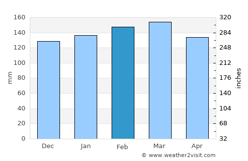 Bella Unión average rain in February