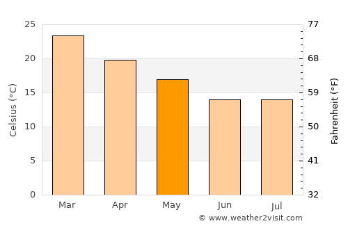 Bella Unión average temperature in May