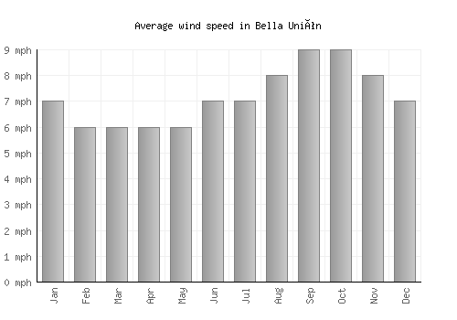 Bella Unión average winspeed by month (mph)