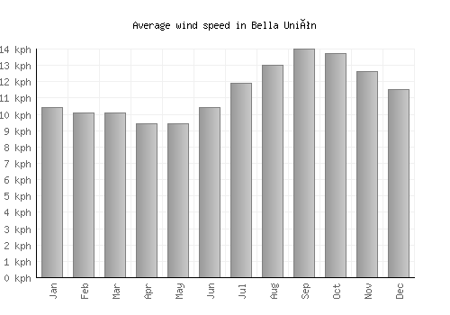 Bella Unión average winspeed by month (km/h)