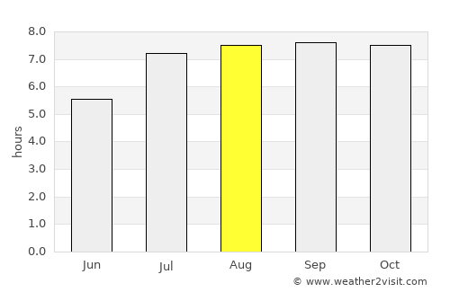 Bella Vista average rain in August