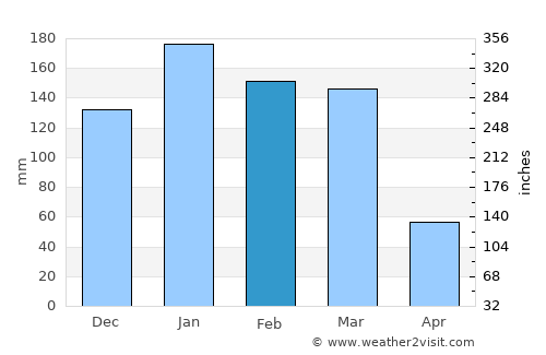 Bella Vista average rain in February