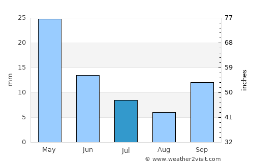 Bella Vista average rain in July