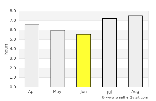 Bella Vista average rain in June