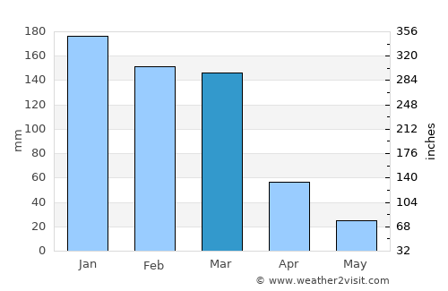 Bella Vista average rain in March