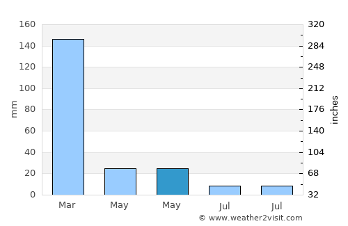 Bella Vista average rain in May