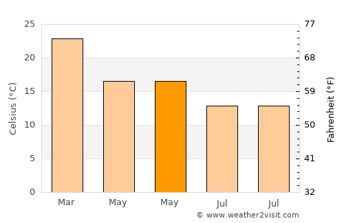 Bella Vista average temperature in May