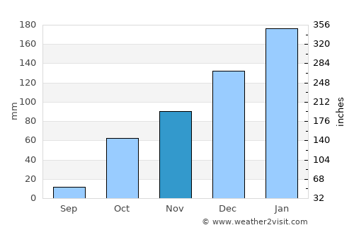 Bella Vista average rain in November