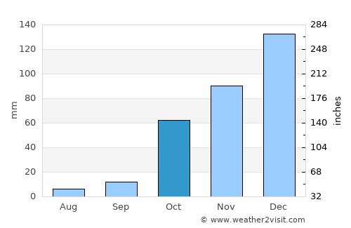Bella Vista average rain in October