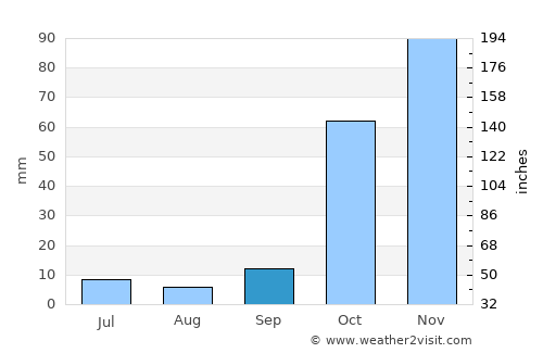 Bella Vista average rain in September