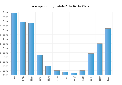 Bella Vista monthly rainfall chart (inches)