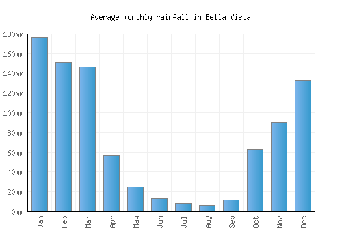 Bella Vista monthly rainfall chart (mm)